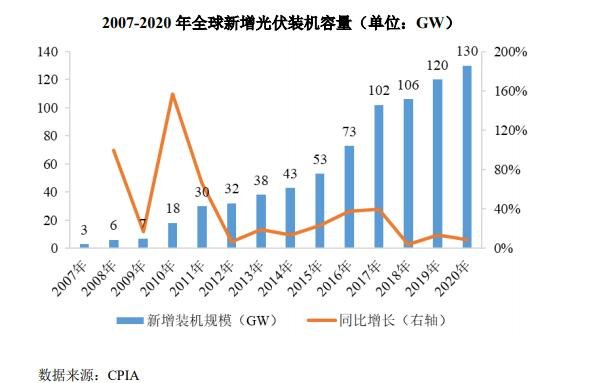 全球光伏應(yīng)用市場持續(xù)增長.jpg 全球光伏應(yīng)用市場持續(xù)增長.jpg
