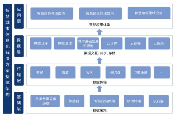 智慧城市信息化解决方案整体架构.jpg