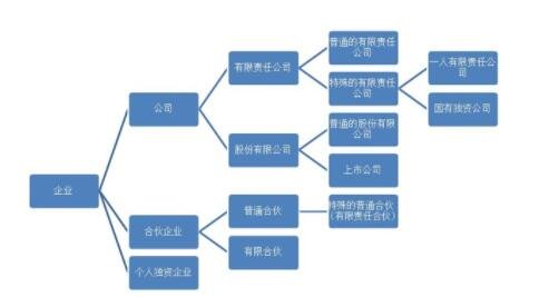 企業(yè)與公司的區(qū)別在哪里，企業(yè)的類型主要有哪幾類