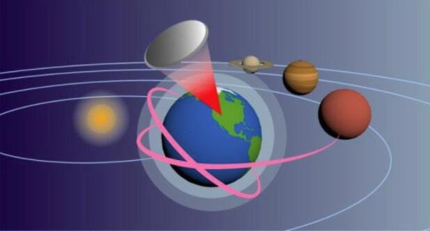 在这幅图中，地球上的低功率激光（红色锥形）可用于移动小型探测器（灰色圆圈）的轨道（红线），或将其快速推进到海王星及更远的地方.jpg