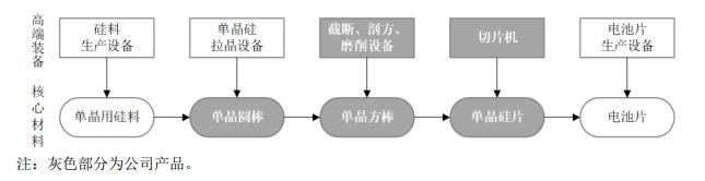 公司目前主要产品在光伏产业链中的具体应用情况.jpg