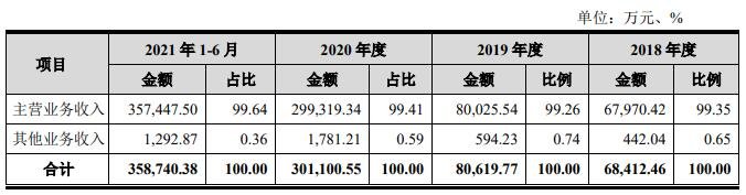 发行人营业收入构成情况.jpg