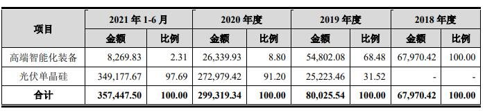 发行人的主营业务收入结构及变动情况.jpg