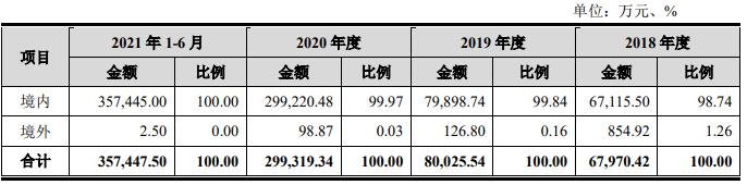 发行人按区域分布的主营业务收入情况.jpg