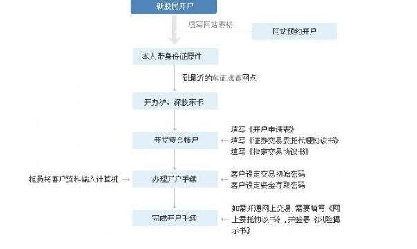 北京股票开户流程股票开户的具体流程