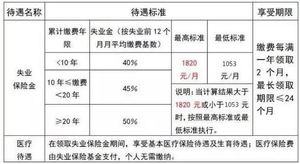 社保失業金領取條件是什么，失業保險有什么作用