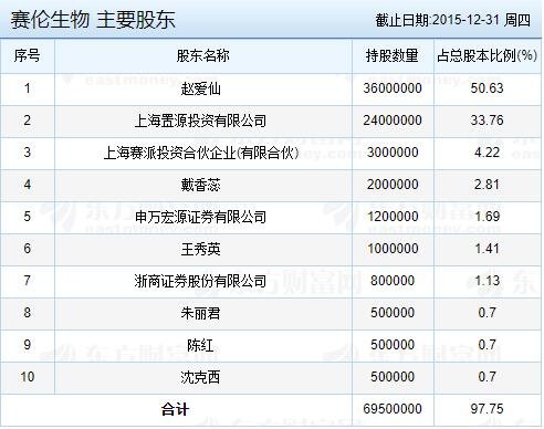 賽倫生物主要股東.jpg 賽倫生物主要股東.jpg