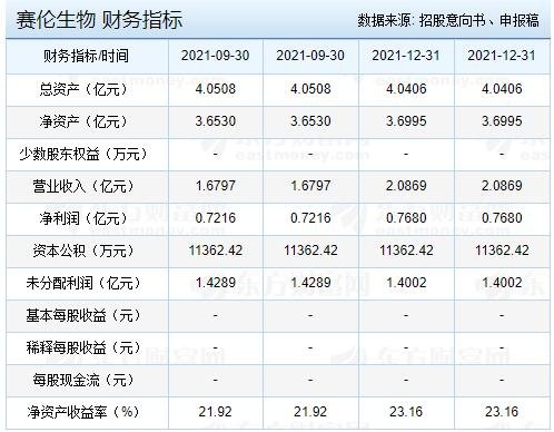 賽倫生物財務(wù)指標.jpg 賽倫生物財務(wù)指標.jpg