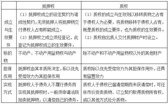 權利質權是什么意思，抵押權與質權的區別是什么