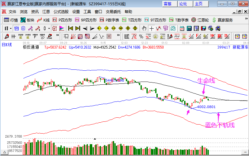 新能源車板塊再度回調(diào)