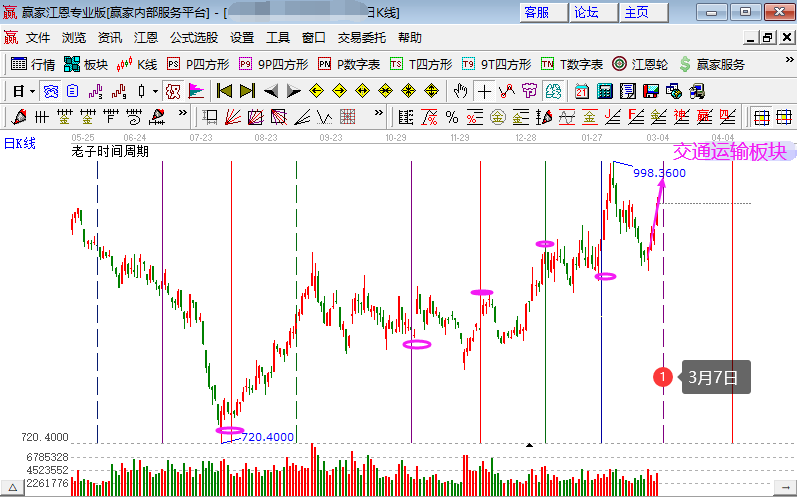 交通運(yùn)輸板塊延續(xù)上攻