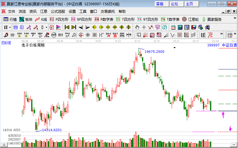 白酒板塊大幅下挫 白酒板塊大幅下挫