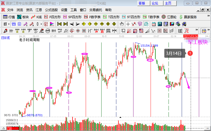 軍工板塊走弱 軍工板塊走弱