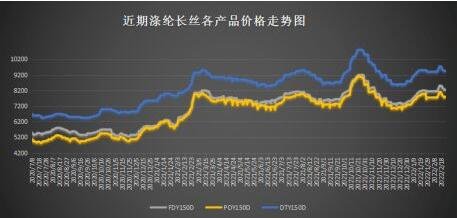 滌綸長(zhǎng)絲價(jià)格走勢(shì).jpg 滌綸長(zhǎng)絲價(jià)格走勢(shì).jpg