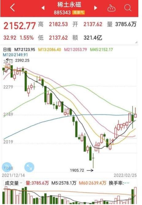 稀土价格走势是怎样的稀土相关股票有哪些