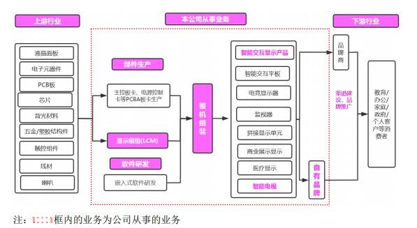 公司所處產(chǎn)業(yè)鏈的情況.jpg 公司所處產(chǎn)業(yè)鏈的情況.jpg