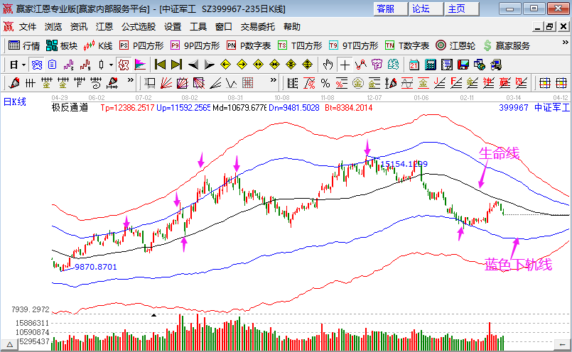 軍工板塊再次回調(diào) 軍工板塊再次回調(diào)