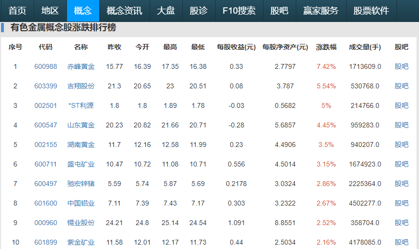 有色金属板块高开低走