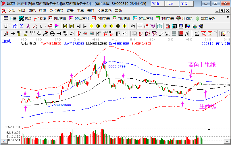 有色金属板块高开低走