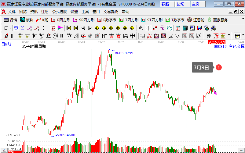 有色金属板块高开低走