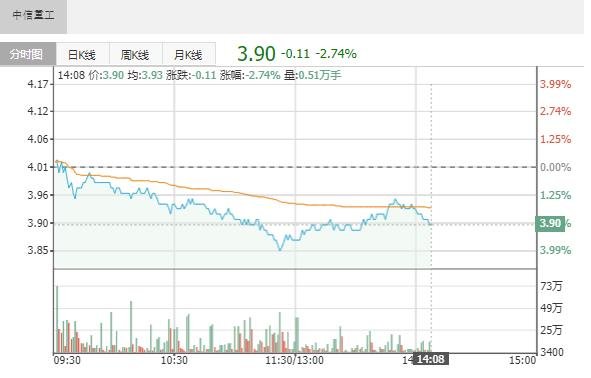 中信重工3月4日融资净买入86064万元上一交易日净偿还105548万元