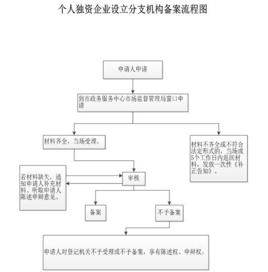 個(gè)人獨(dú)資企業(yè)的設(shè)立條件是什么，個(gè)人獨(dú)資企業(yè)的優(yōu)缺點(diǎn)有哪些