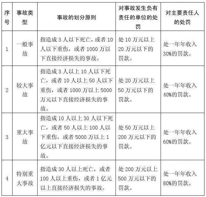 安全生產事故等級劃分標準是什么，安全生產事故處理流程是怎樣的