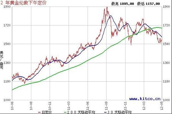 倫敦金的走勢(shì)變化.jpg 倫敦金的走勢(shì)變化.jpg