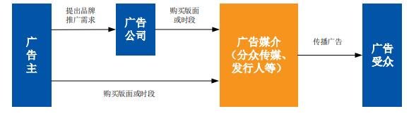 廣告行業(yè)的產(chǎn)業(yè)鏈.jpg