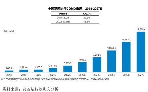 中國基因治療 CDMO 市場(chǎng)規(guī)模及預(yù)測(cè).jpg
