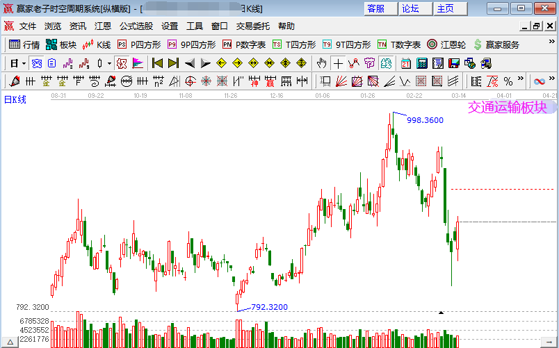 交通運(yùn)輸板塊低開(kāi)高走 交通運(yùn)輸板塊低開(kāi)高走