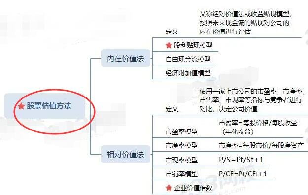 股票估值的方法.jpg 股票估值的方法.jpg