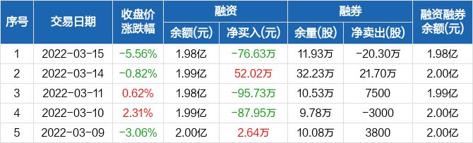 中通客车历史融资融券数据一览.jpg