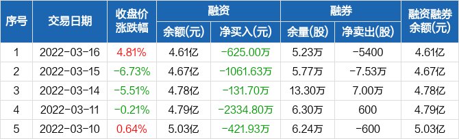 金通靈歷史融資融券數(shù)據(jù)一覽.jpg 金通靈歷史融資融券數(shù)據(jù)一覽.jpg