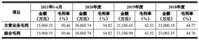 公司主營業(yè)務(wù)毛利及綜合毛利情況.jpg