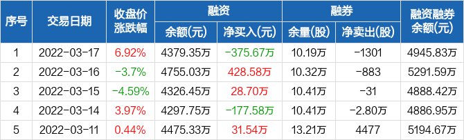 航宇科技历史融资融券数据一览.jpg