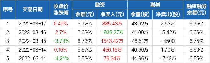 龍?jiān)ㄔO(shè)歷史融資融券數(shù)據(jù)一覽.jpg 龍?jiān)ㄔO(shè)歷史融資融券數(shù)據(jù)一覽.jpg