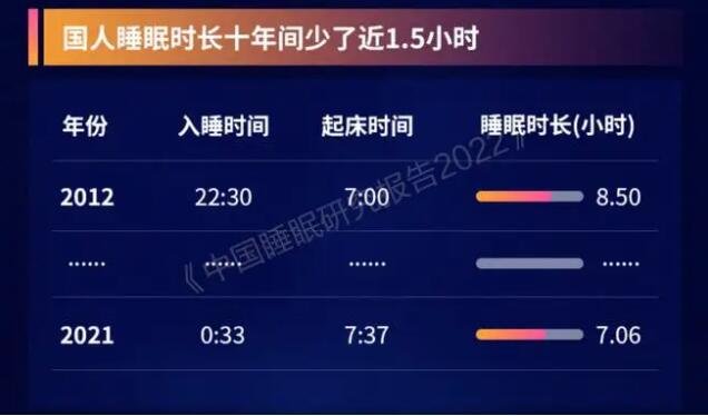 中国民众平均睡眠时长7.06小时，具体的原因有哪些？睡眠对民众来说有多重要？