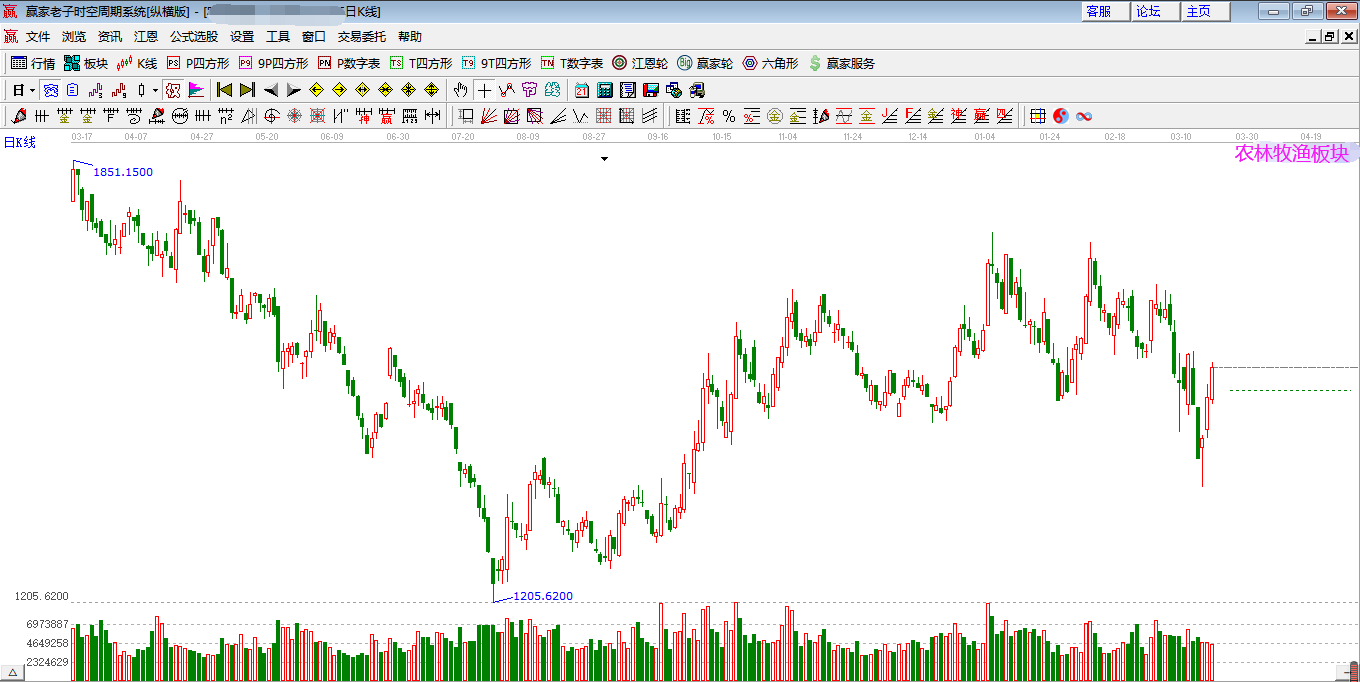 農(nóng)林牧漁板塊持續(xù)拉升