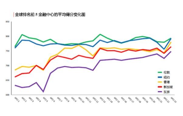 全球前五金融中心得分.jpg