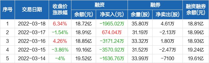 新安股份歷史融資融券數(shù)據(jù)一覽.jpg 新安股份歷史融資融券數(shù)據(jù)一覽.jpg