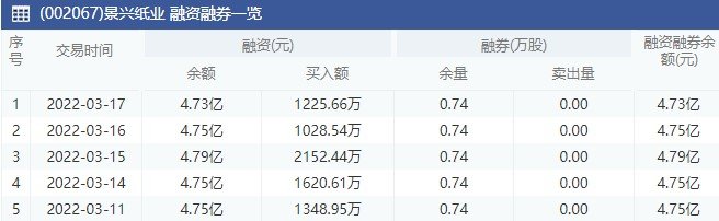 景興紙業(yè)融資融券一覽.jpg 景興紙業(yè)融資融券一覽.jpg