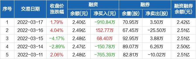 浙江永強(qiáng)歷史融資融券數(shù)據(jù)一覽.jpg 浙江永強(qiáng)歷史融資融券數(shù)據(jù)一覽.jpg