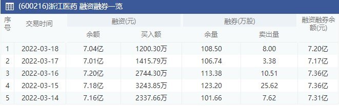 浙江醫(yī)藥融資融券一覽.jpg 浙江醫(yī)藥融資融券一覽.jpg