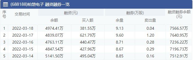 柏楚電子融資融券一覽.jpg 柏楚電子融資融券一覽.jpg