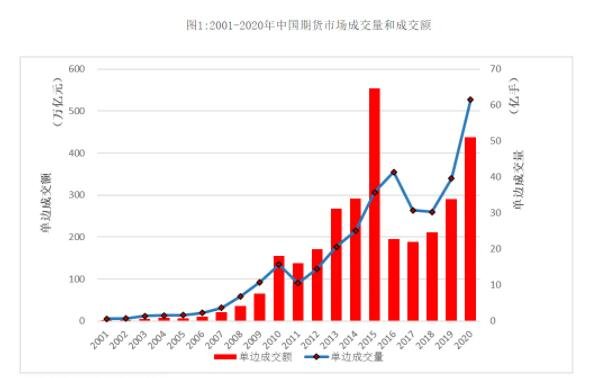 2001-2020年中國(guó)期貨市場(chǎng)成交量和成交額.jpg