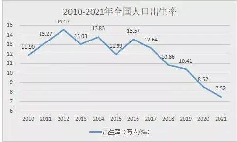 2010-2021中国人口出生率.jpg