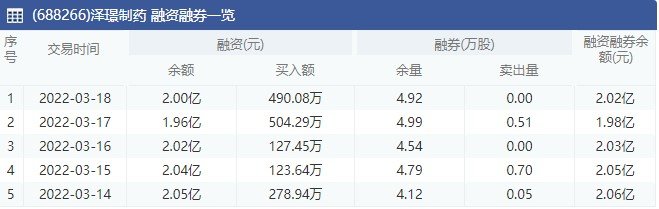 澤璟制藥融資融券一覽.jpg 澤璟制藥融資融券一覽.jpg