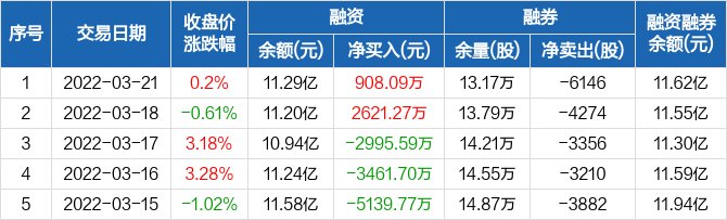 金博股份歷史融資融券數(shù)據(jù)一覽.jpg 金博股份歷史融資融券數(shù)據(jù)一覽.jpg