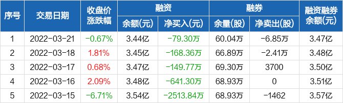 鐵建重工歷史融資融券數(shù)據(jù)一覽.jpg 鐵建重工歷史融資融券數(shù)據(jù)一覽.jpg